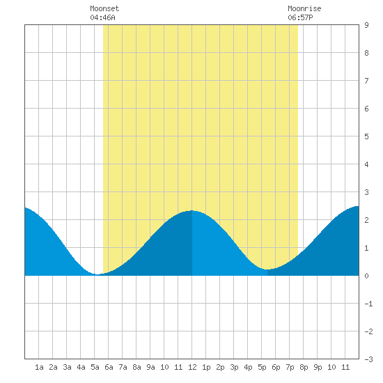 Eel Point tide chart for Thursday, April 30, 2026