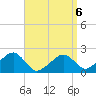 Eel Point tide chart for Monday, April 6, 2026