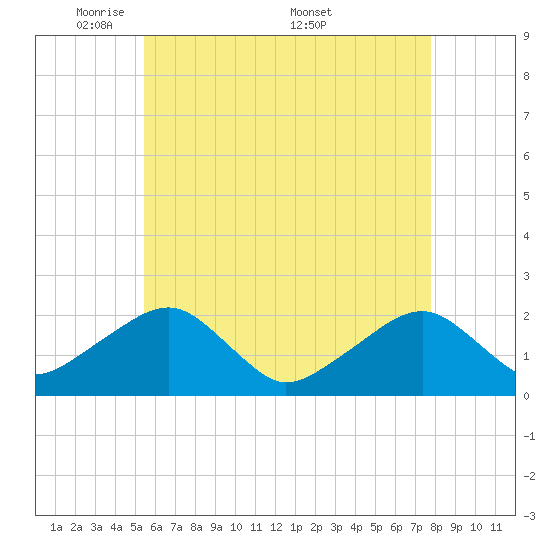 Eel Point tide chart for Sunday, May 10, 2026