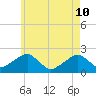 Eel Point tide chart for Sunday, May 10, 2026
