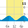 Eel Point tide chart for Monday, May 11, 2026