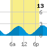 Eel Point tide chart for Wednesday, May 13, 2026