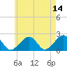 Eel Point tide chart for Thursday, May 14, 2026