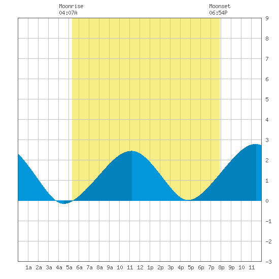 Eel Point tide chart for Friday, May 15, 2026