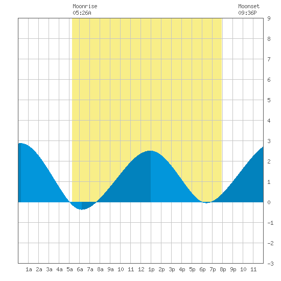 Eel Point tide chart for Sunday, May 17, 2026