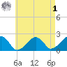 Eel Point tide chart for Friday, May 1, 2026