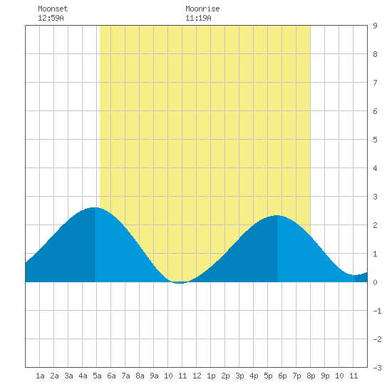 Eel Point tide chart for Friday, May 22, 2026