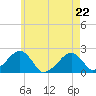 Eel Point tide chart for Friday, May 22, 2026