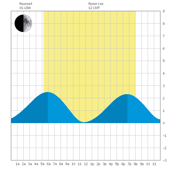 Eel Point tide chart for Saturday, May 23, 2026