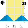 Eel Point tide chart for Saturday, May 23, 2026