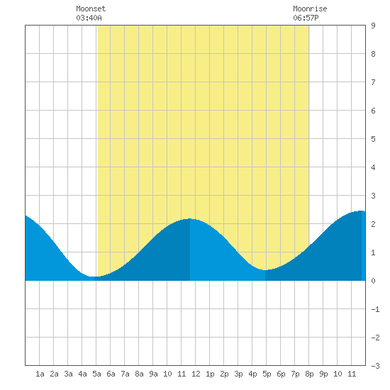 Eel Point tide chart for Friday, May 29, 2026