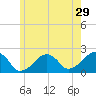 Eel Point tide chart for Friday, May 29, 2026