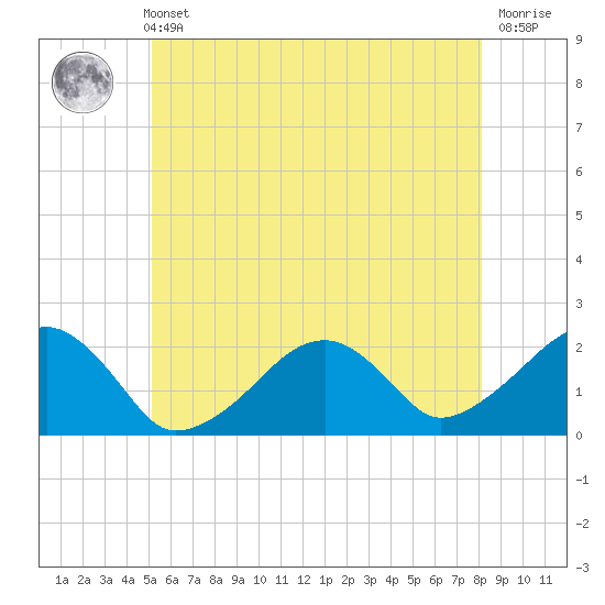 Eel Point tide chart for Sunday, May 31, 2026