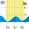Eel Point tide chart for Sunday, May 31, 2026