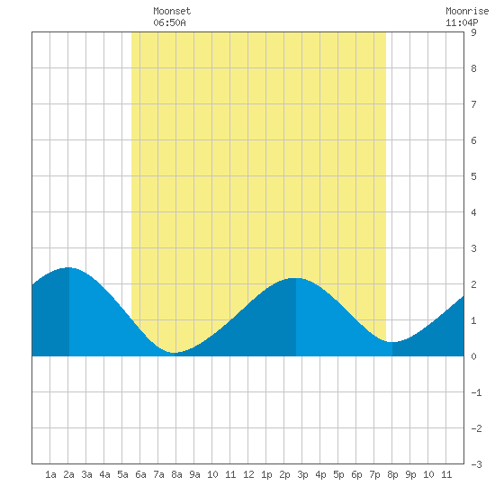 Eel Point tide chart for Monday, May 4, 2026
