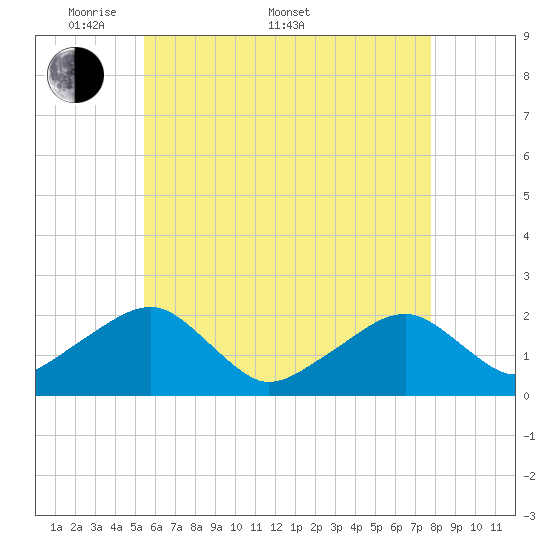 Eel Point tide chart for Saturday, May 9, 2026