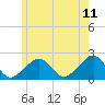 Eel Point tide chart for Thursday, June 11, 2026