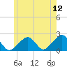 Eel Point tide chart for Friday, June 12, 2026