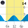Eel Point tide chart for Sunday, June 14, 2026