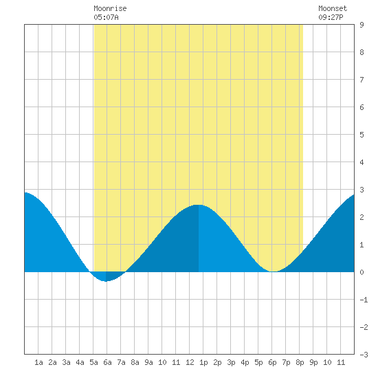 Eel Point tide chart for Monday, June 15, 2026