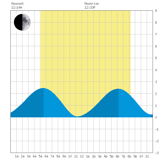 Eel Point tide chart for Sunday, June 21, 2026