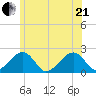 Eel Point tide chart for Sunday, June 21, 2026