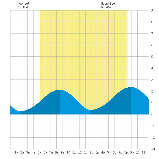 Eel Point tide chart for Wednesday, June 24, 2026