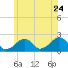 Eel Point tide chart for Wednesday, June 24, 2026