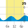 Eel Point tide chart for Thursday, June 25, 2026