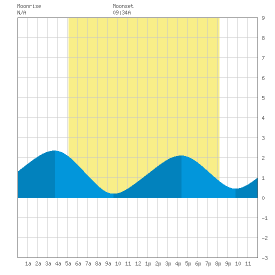Eel Point tide chart for Friday, June 5, 2026