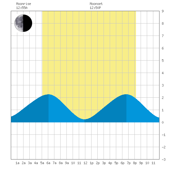 Eel Point tide chart for Monday, June 8, 2026