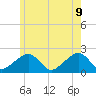 Eel Point tide chart for Tuesday, June 9, 2026