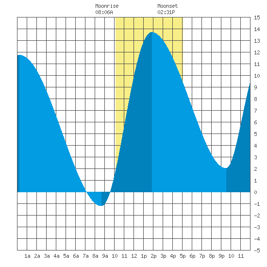 Egegik tide chart for Sunday, January 10, 2021