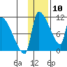 Egegik tide chart for Sunday, January 10, 2021