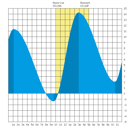 Egegik tide chart for Monday, January 11, 2021