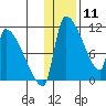 Egegik tide chart for Monday, January 11, 2021