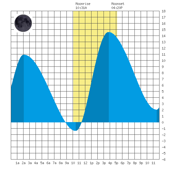 Egegik tide chart for Tuesday, January 12, 2021
