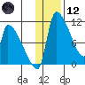 Egegik tide chart for Tuesday, January 12, 2021