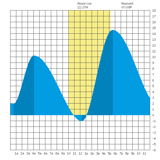 Egegik tide chart for Thursday, January 14, 2021