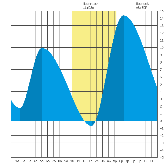 Egegik tide chart for Friday, January 15, 2021