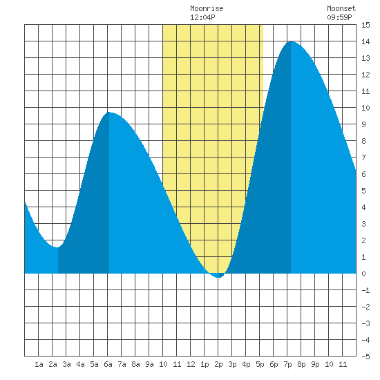 Egegik tide chart for Saturday, January 16, 2021