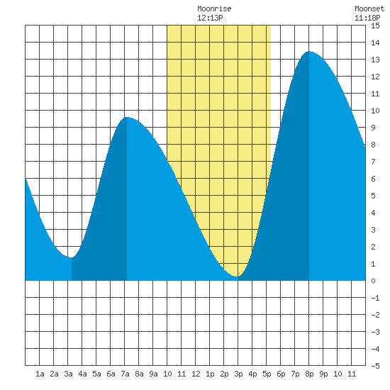 Egegik tide chart for Sunday, January 17, 2021