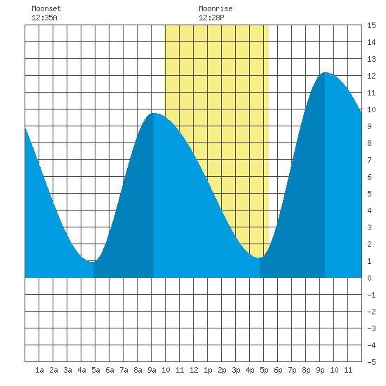 Egegik tide chart for Tuesday, January 19, 2021