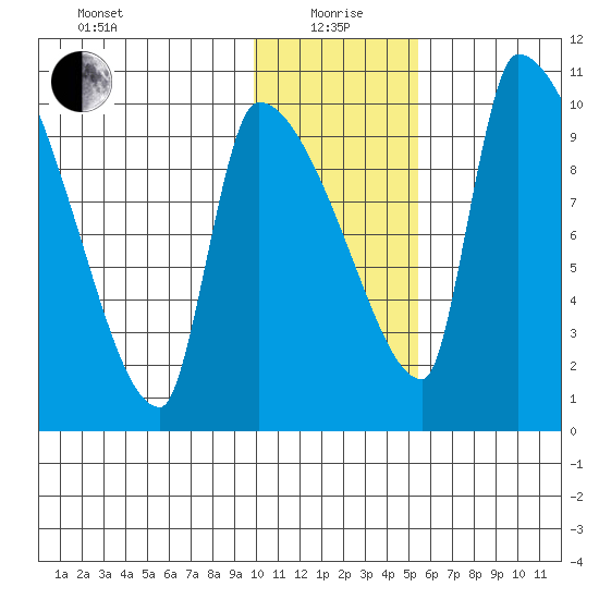 Egegik tide chart for Wednesday, January 20, 2021