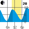 Egegik tide chart for Wednesday, January 20, 2021