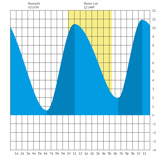 Egegik tide chart for Thursday, January 21, 2021