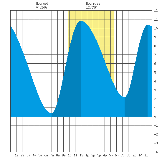 Egegik tide chart for Friday, January 22, 2021