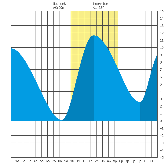 Egegik tide chart for Sunday, January 24, 2021