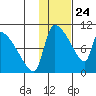 Egegik tide chart for Sunday, January 24, 2021