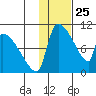 Egegik tide chart for Monday, January 25, 2021